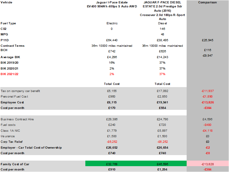 Electric Car Leasing Analysis